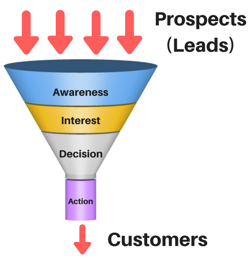 Automated sales funnel stages