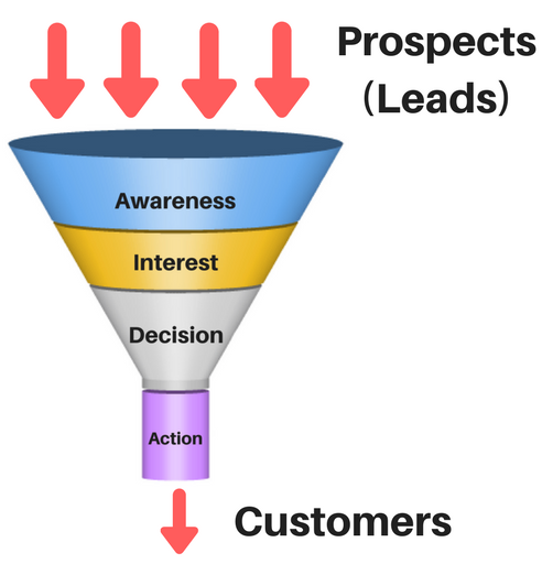 WooCommerce sales funnel