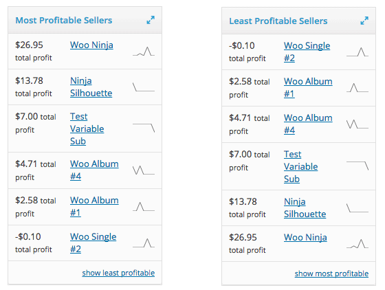 WooCommerce Cost of Goods most profitable least profitable products