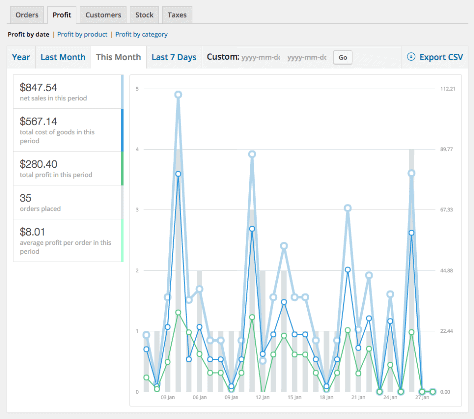 WooCommerce Cost of Goods profit by date report