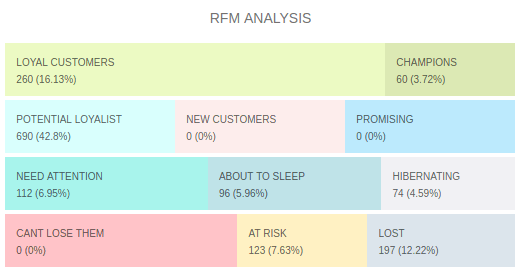 Putler RFM analysis