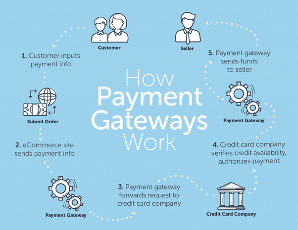 WooCommerce payment gateways infographic