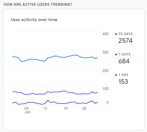 GA4 users trend