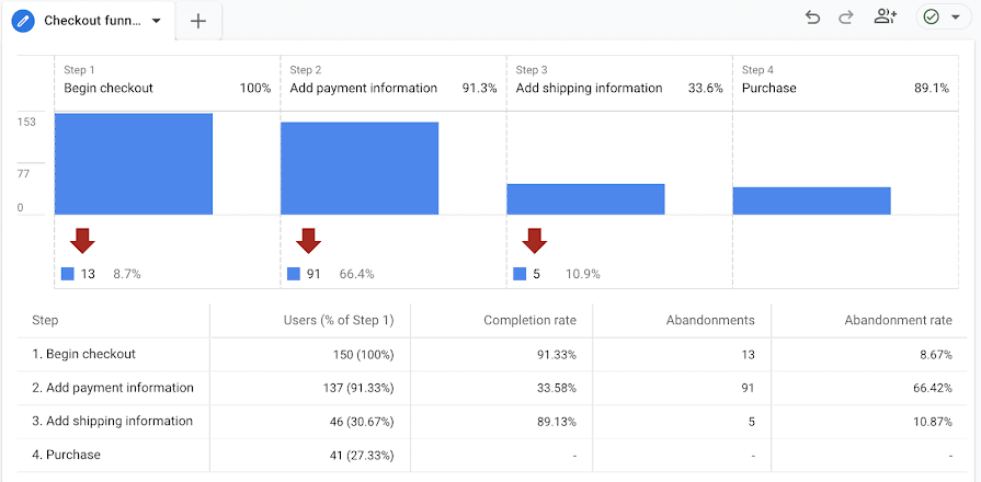 GA4 ecommerce checkout funnel