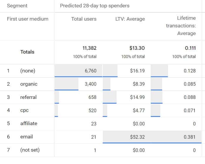 GA4 lifetime value