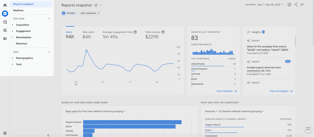 Google Analytics 4 GA4 metrics overview dashboard