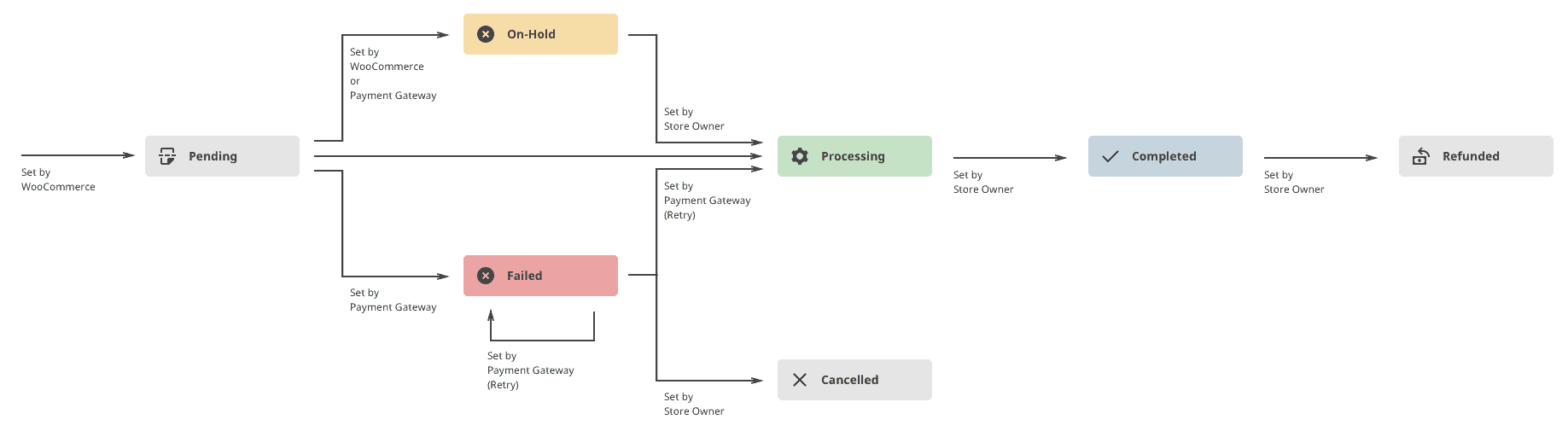 WooCommerce order status flow