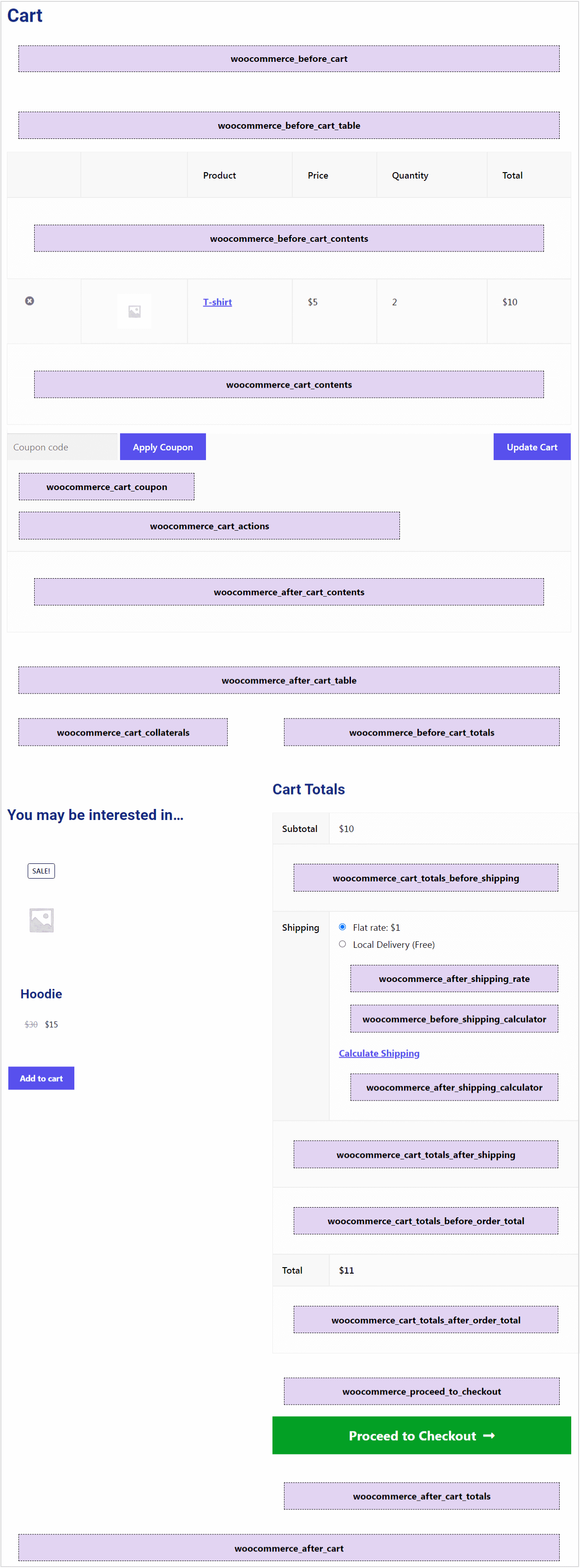 WooCommerce cart hooks visual