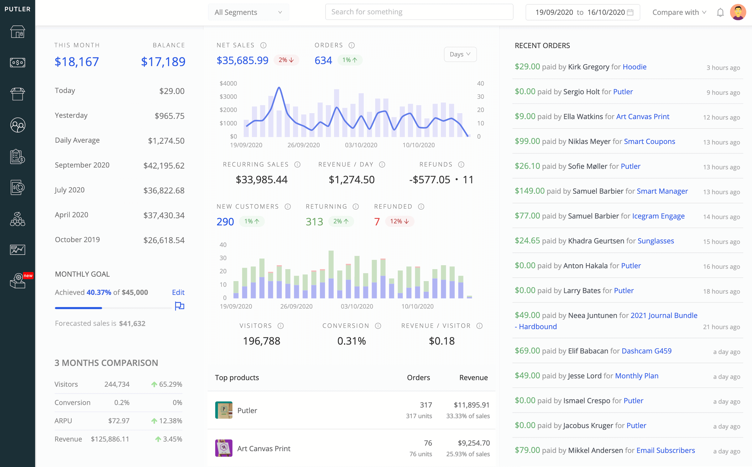 Putler for woocommerce multistore
