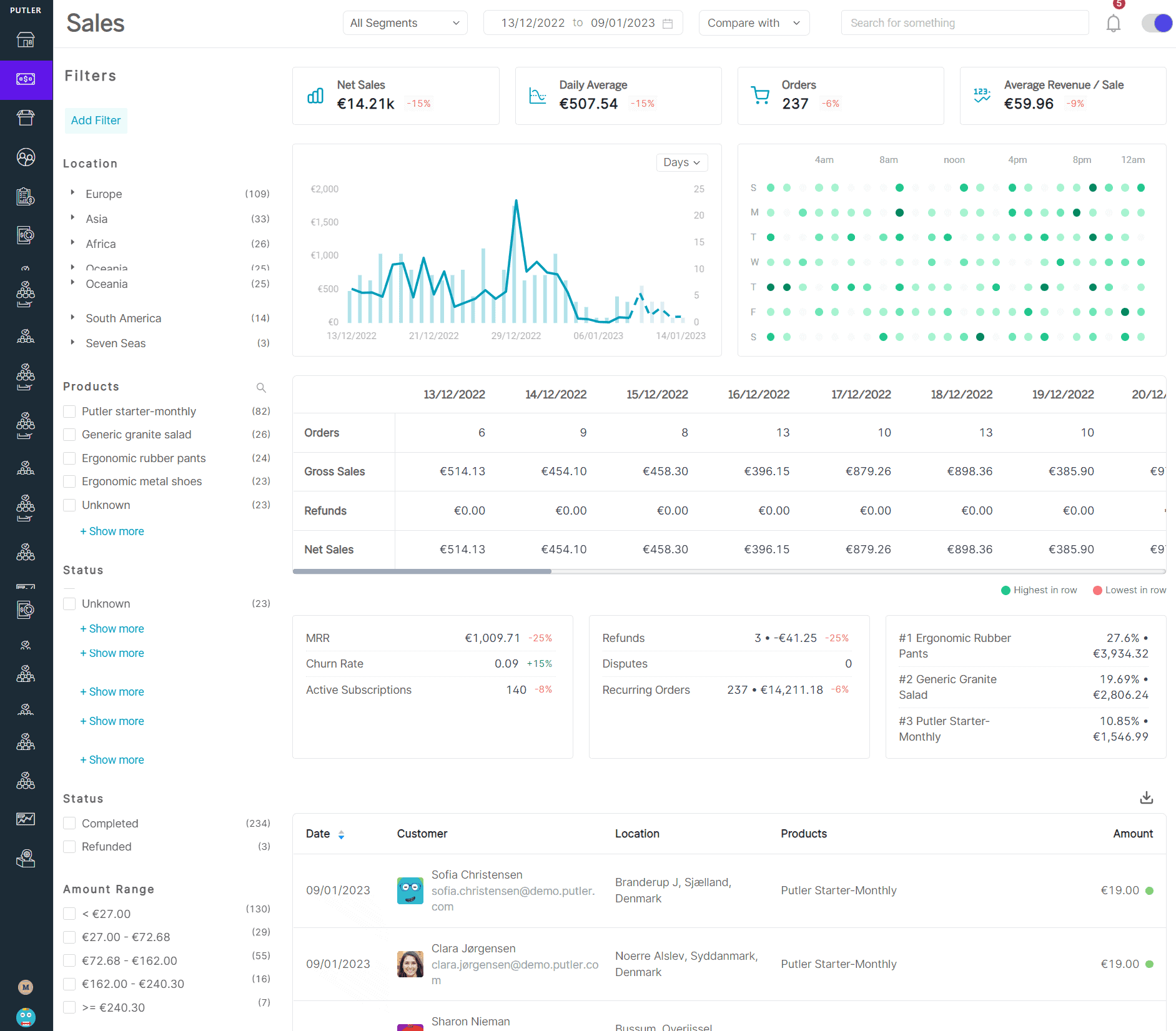 Putler sales dashboard