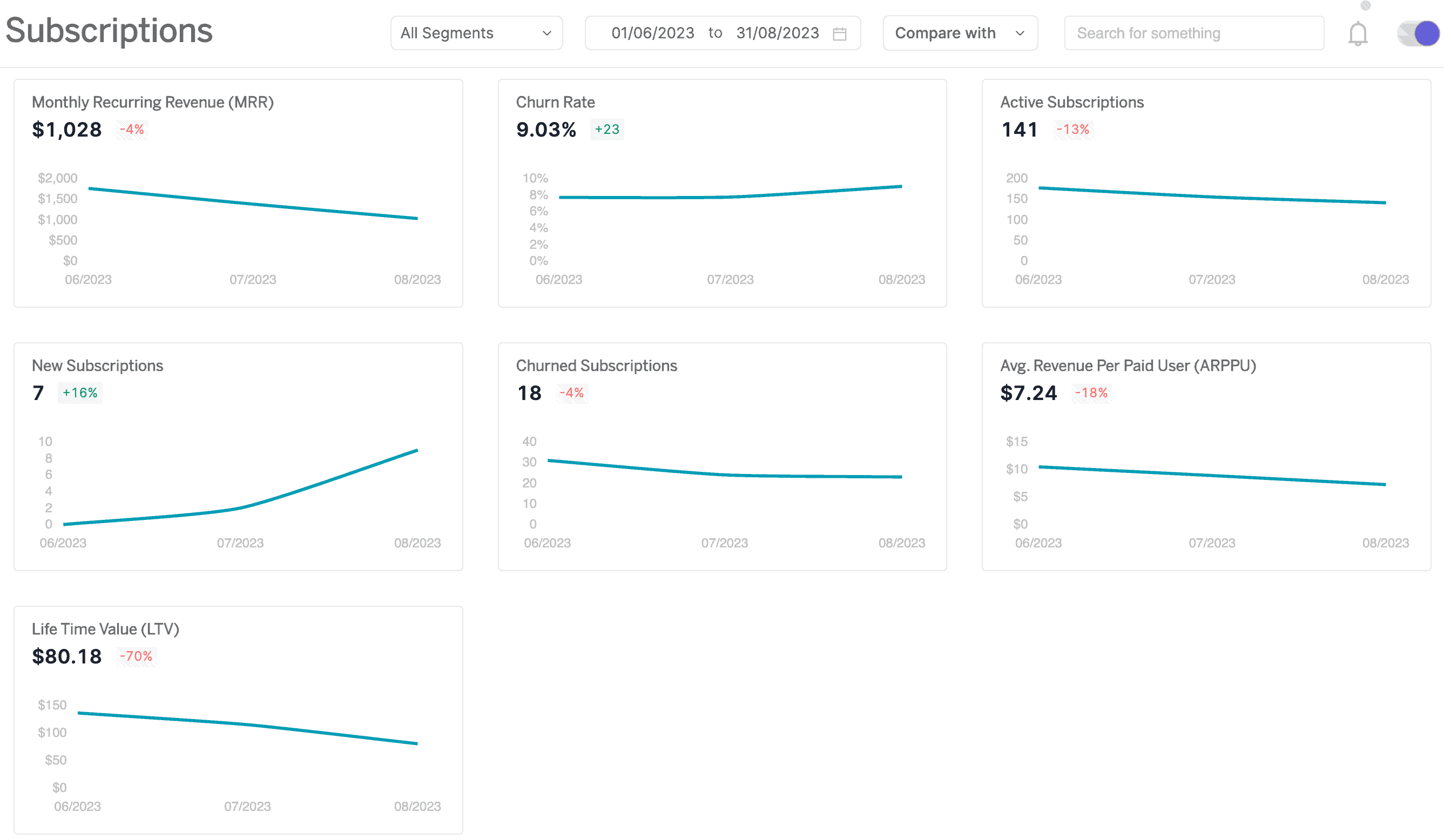 Putler WooCommerce subscriptions dashboard