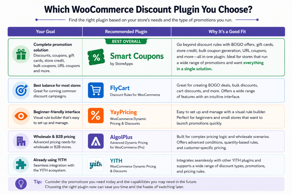Which WooCommerce discount plugin should you choose