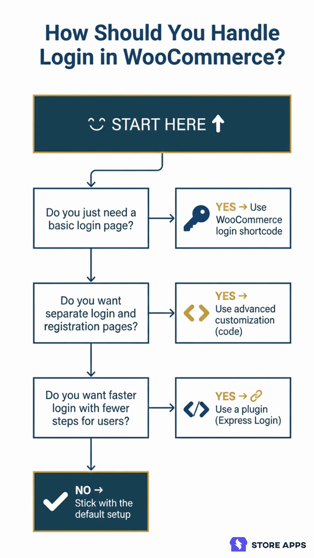 WooCommerce login shortcode flowchart