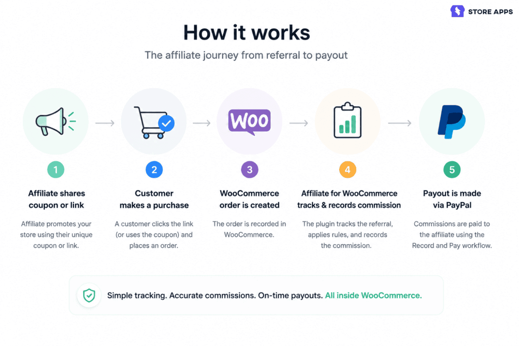 Affiliate marketing process