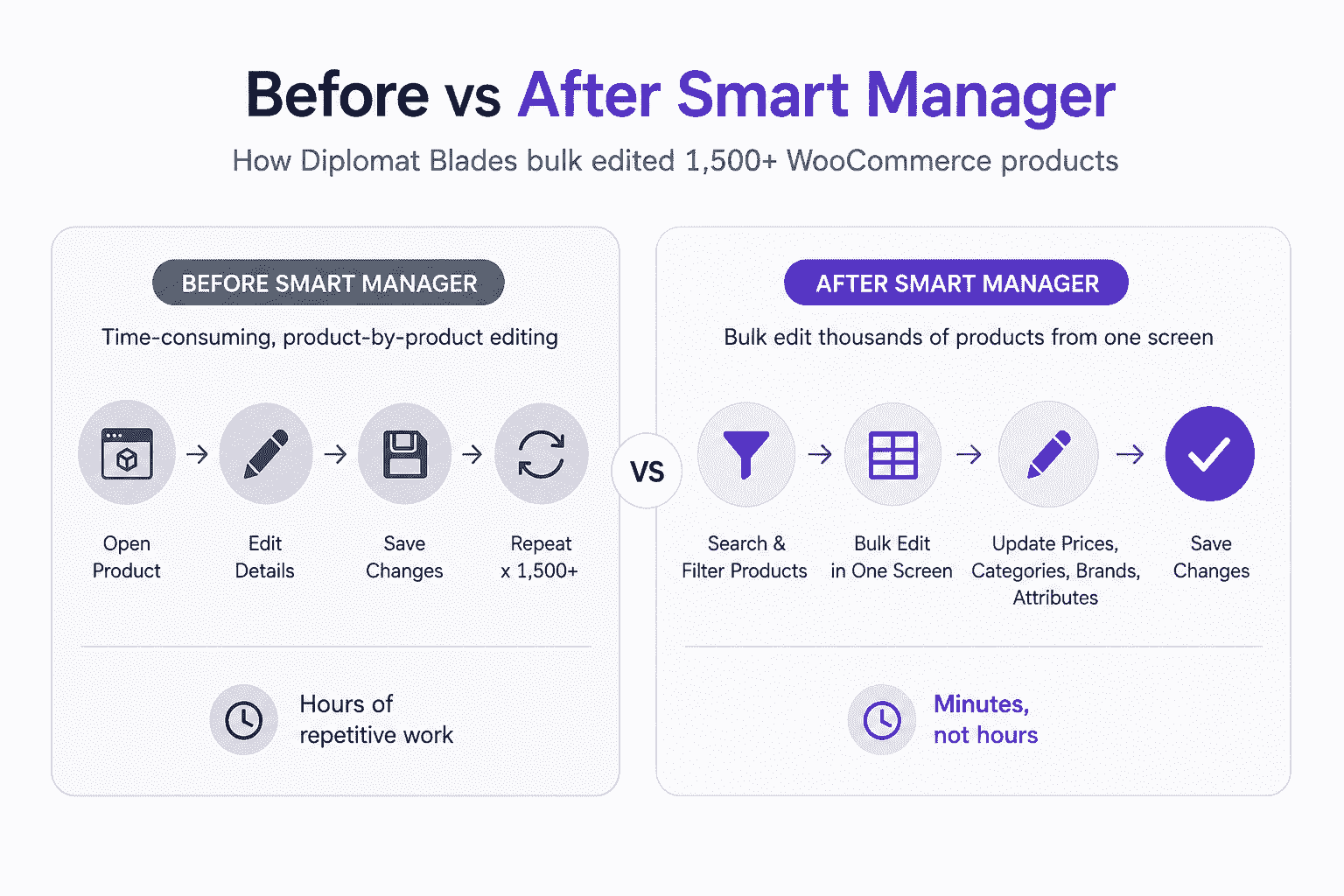 Smart Manager simplified WooCommerce catalogue management